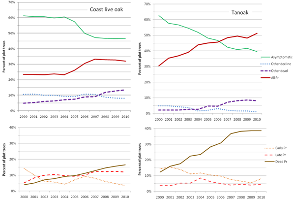 disease progression graphs