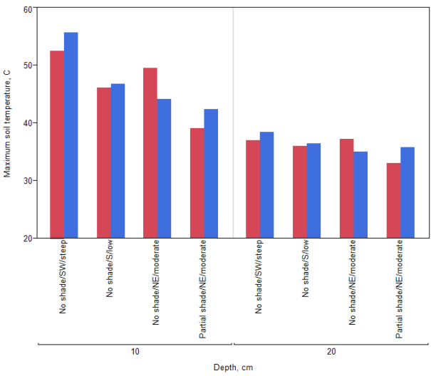 graph of soil heating