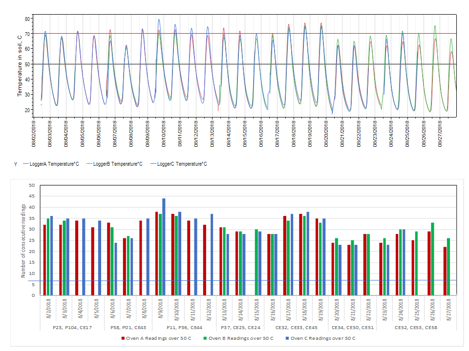 Soil temperature traces