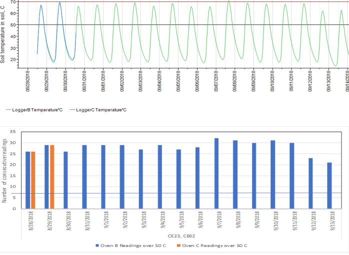 Soil temperature traces