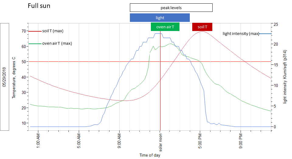 Light intensity, oven air temperature, and soil temperature in the solar oven on sunny day